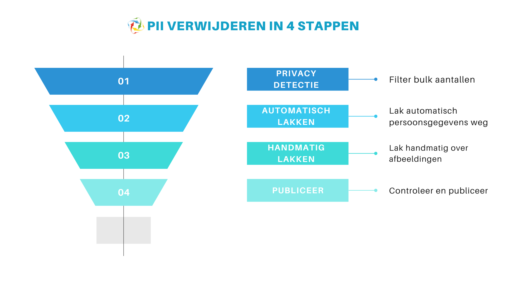 Je ziet hier een afbeelding van de privacy stappen die PII filteren