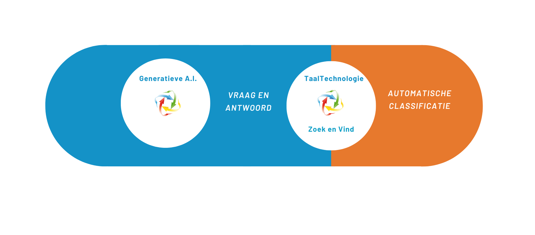 Intelligent zoeken gevisualiseerd. on prem ai met taaltechnologie