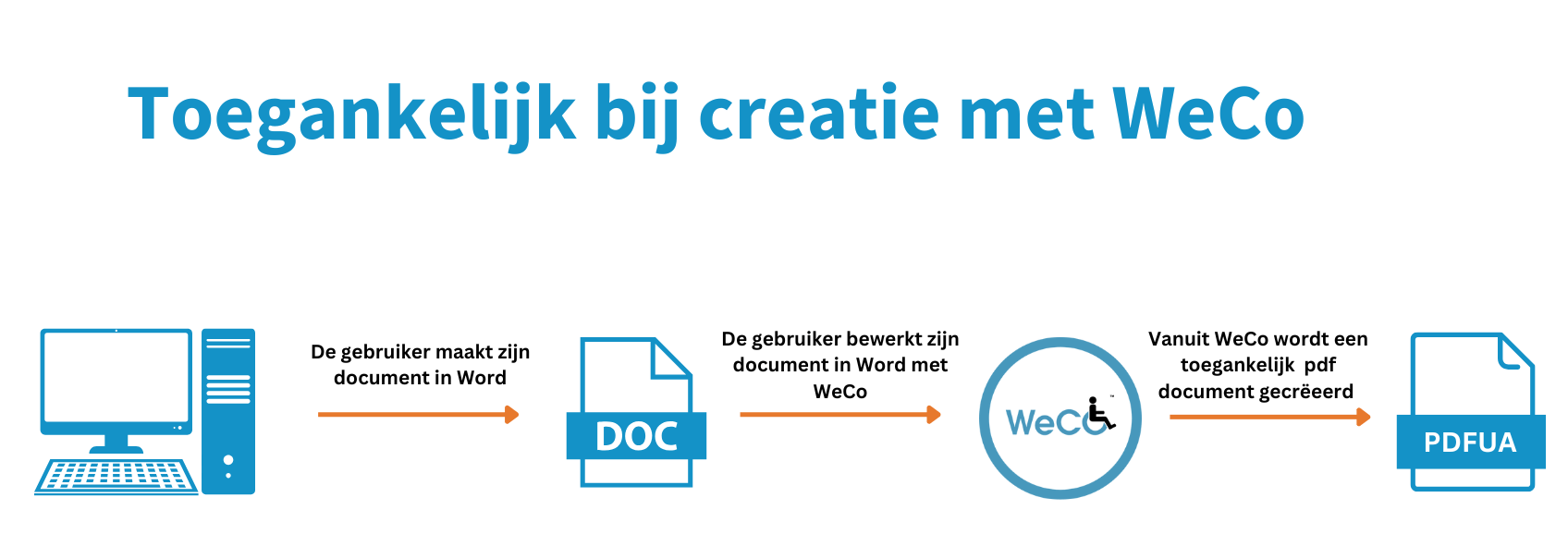 Afbeelding hoe WeCo toegankelijke documenten creëert. Digitale toegankelijkheid