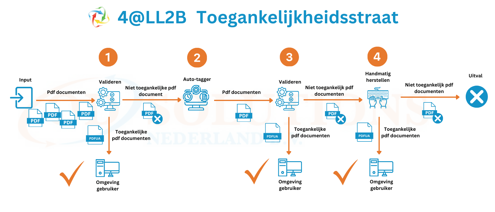 Digitale toegankelijkheidsstraat voor pdf documenten gevisualiseerd, Digitale toegankelijkheid